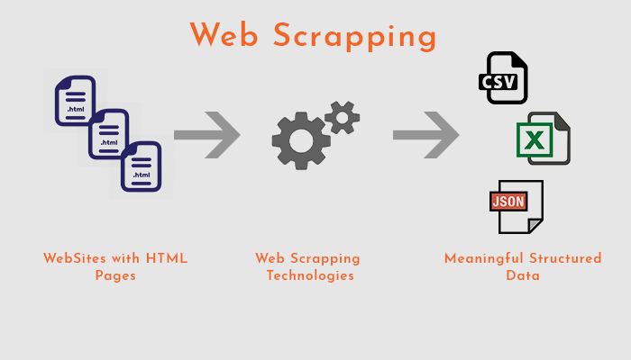 Web Scrapping Procedure