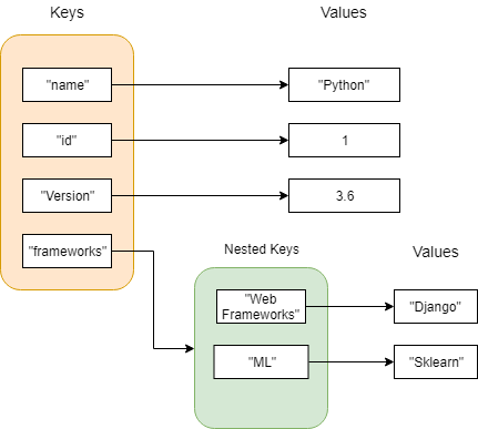 python dictionary