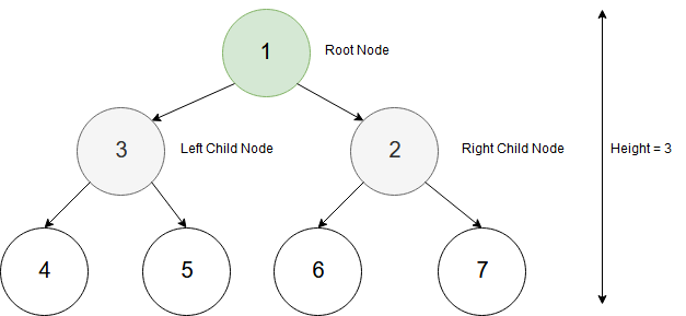 Binary Tree Data Structure In Python - PyBlog